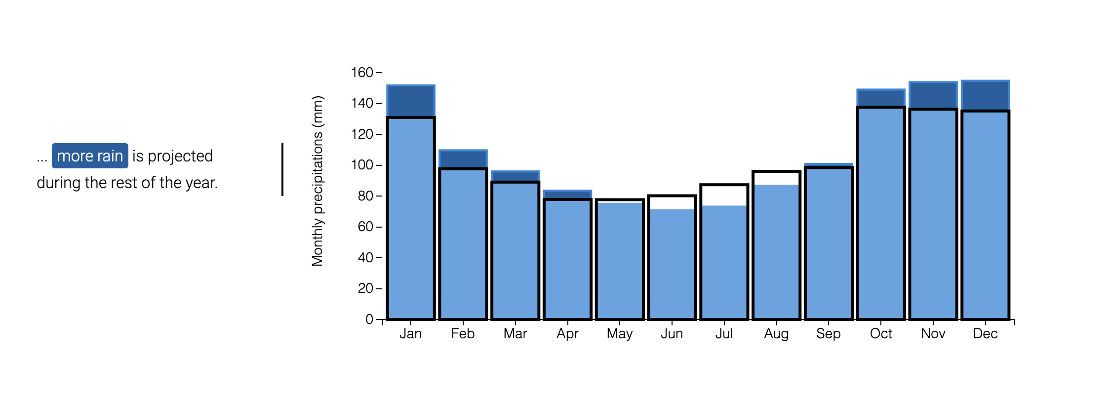 monthly additional water