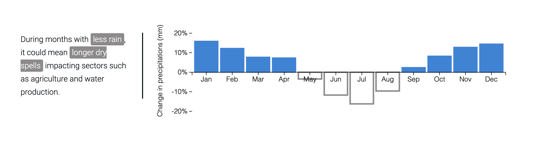 monthly decreases