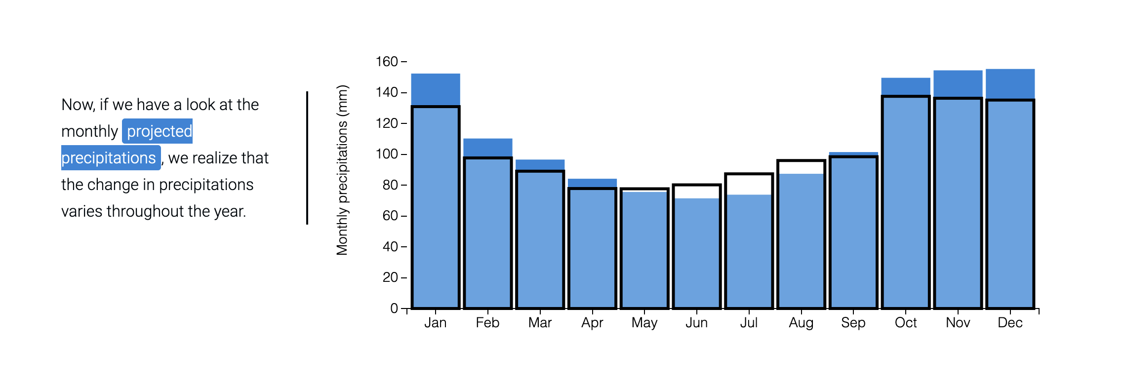 monthly precipitations